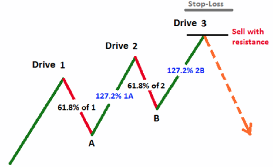 What Is The ABC Pattern?