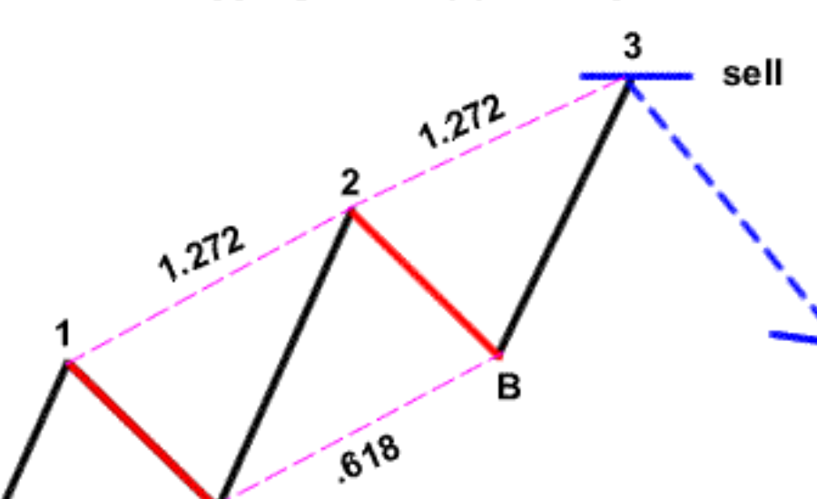 Understanding Fibonacci Levels